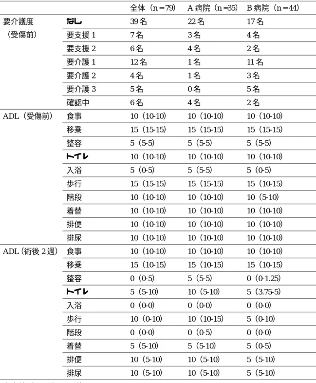 表 5  受傷前および術後 2 週の要介護および ADL  全体（n = 79）  A 病院（n =35）   B 病院（n = 44）  要介護度  （受傷前）  なし  39 名  22 名  17 名  要支援 1  7 名  3 名  4 名  要支援 2  6 名  4 名  2 名  要介護 1  12 名  1 名  11 名  要介護 2  4 名  1 名  3 名  要介護 3  5 名  0 名  5 名  確認中  6 名  4 名  2 名  ADL（受傷前）  食事  10（10