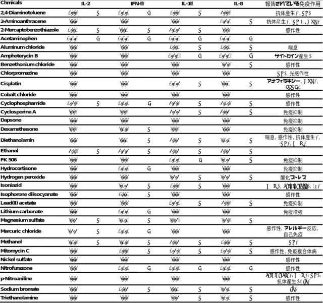 Table 1. MITAによるWagner化学物質の評価  