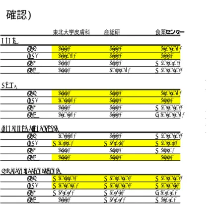 Table 2.   4 物質 3 施設による MITA の施設間比較試験(技術移転 確認) 