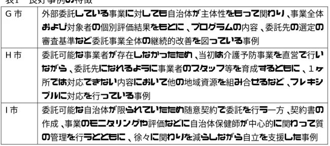 表 1   良好事例の特徴 G 市 外部委託している事業に対しても自治体が主体性をもって関わり、事業全体 および対象者の個別評価結果をもとに、プログラムの内容、委託先の選定の 審査基準など委託事業全体の継続的改善を図っている事例 H 市 委託可能な事業者が存在しなかったため、当初は介護予防事業を直営で行い ながら、委託先になれるように事業者のスタッフ等を育成するともに、１ヶ 所では対応できない内容において他の地域資源を組み合せるなど、フレキシ ブルに対応を行っている事例 I 市  委託可能な自治体が限られて