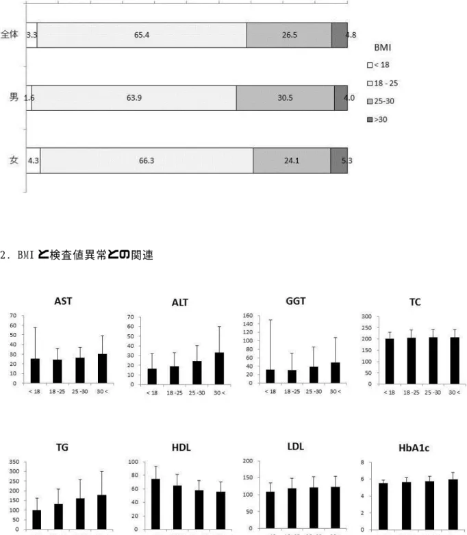 図 1. BMI の分布                                    図 2. BMI と検査値異常との関連     