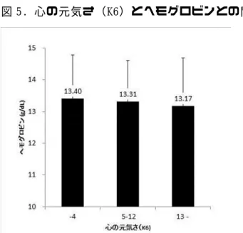 図 5. 心の元気さ（K6）とヘモグロビンとの関連   