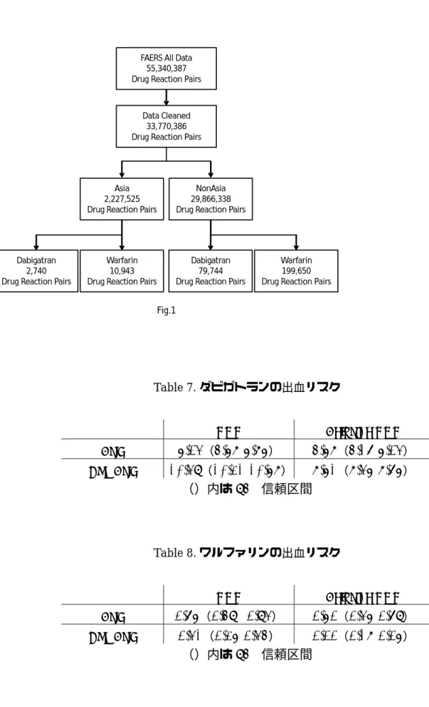 Table 8. ワルファリンの出血リスク 