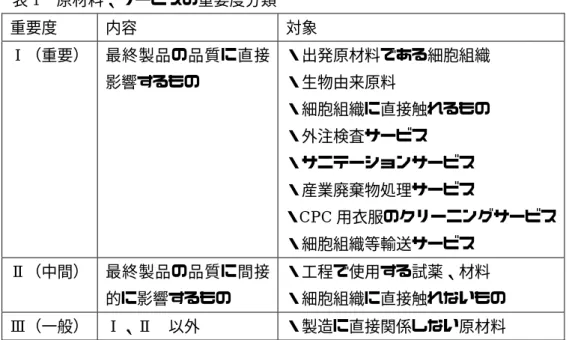 表 1  原材料、サービスの重要度分類  重要度  内容  対象  Ⅰ（重要）  最終製品の品質に直接 影響するもの  ・出発原材料である細胞組織 ・生物由来原料  ・細胞組織に直接触れるもの  ・外注検査サービス  ・サニテーションサービス  ・産業廃棄物処理サービス  ・CPC 用衣服のクリーニングサービス  ・細胞組織等輸送サービス  Ⅱ（中間）  最終製品の品質に間接 的に影響するもの  ・工程で使用する試薬、材料  ・細胞組織に直接触れないもの  Ⅲ（一般）  Ⅰ、Ⅱ  以外  ・製造に直接関係し