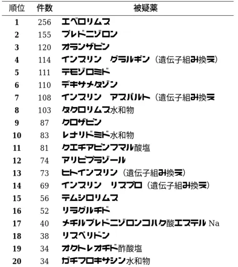 表 1. JADER に基づく薬剤性高血糖報告件数上位 20 の被疑薬  順位  件数  被疑薬  1  256  エベロリムス  2  155  プレドニゾロン  3  120  オランザピン  4  114  インスリン  グラルギン（遺伝子組み換え）  5  111  テモゾロミド  6  110  デキサメタゾン  7  108  インスリン  アスパルト（遺伝子組み換え  8  103  タクロリムス水和物  9  87  クロザピン  10  83  レナリドミド水和物  11  81  クエチ