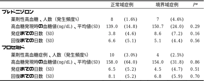 表 4. 薬剤性高血糖疑い症例の処方前血糖値に基づく比較    正常域症例    境界域症例  P*  プレドニゾロン              薬剤性高血糖、人数（発生頻度%）  8  (1.6%)    7  (4.6%)    高血糖発現時の血糖値(mg/dL)、平均値(SD)  139.0  (14.8)    150.7  (24.0)  0.29  発症までの日数（SD）  3.8  (4.6)    8.6  (7.2)  0.16  回復までの日数（SD）  6.6  (5.1)    5.