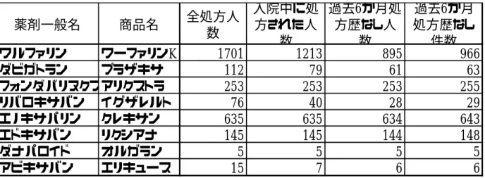 表 2. 2011 年 1 月 1 日より 2014 年 6 月 30 日における抗凝固薬の処方人数ほか  薬剤一般名 商品名 全処方人 数 入院中に処方された人 数 過去6か月処方歴なし人数 過去6か月 処方歴なし ワルファリン ワーファリンK 1701 1213 895 件数 966 ダビガトラン プラザキサ 112 79 61 63 フォンダパリヌクスアリクストラ 253 253 253 255 リバロキサバン イグザレルト 76 40 28 29 エノキサパリン クレキサン 635 635 634 