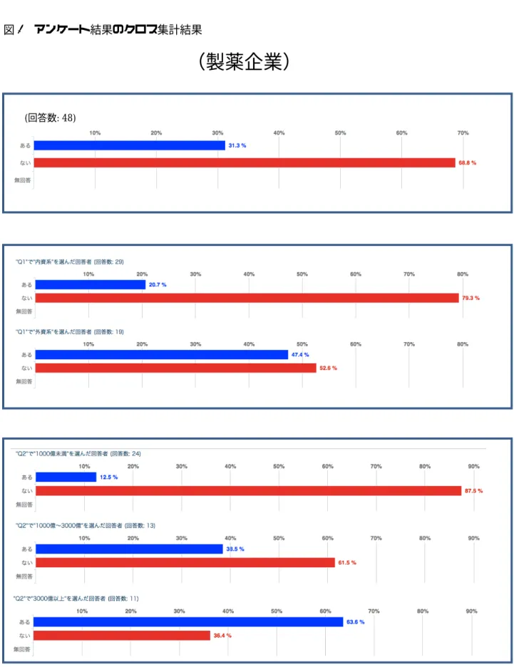 図 1  アンケート結果のクロス集計結果 