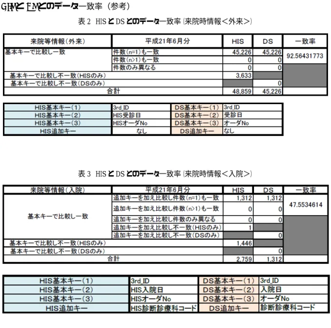 表 3  HIS と DS とのデータ一致率（来院時情報＜入院＞） 
