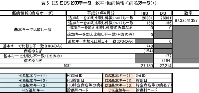 表 5  HIS と DS とのデータ一致率（傷病情報＜病名オーダ＞） 
