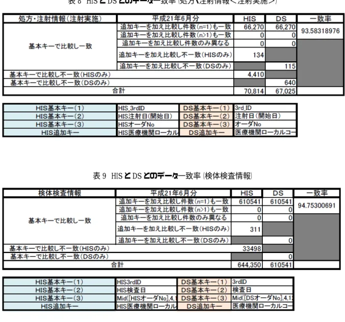 表 9  HIS と DS とのデータ一致率（検体検査情報） 