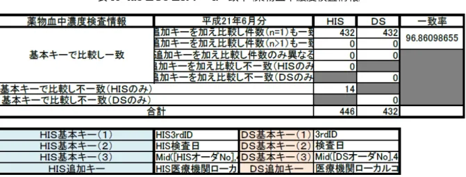 表 12  HIS と DS とのデータ一致率（細菌検査情報＜塗抹＞） 