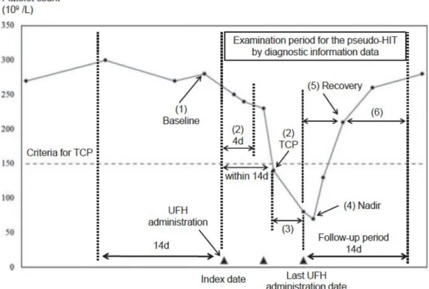 Fig. 1. Algorithm for identifying HIT using platelet counts and diagnostic information