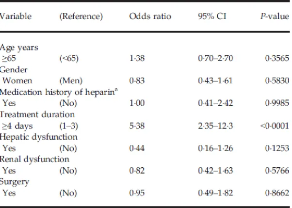 Table 1. Positive predictive value (PPV) of the algorithm for HIT 