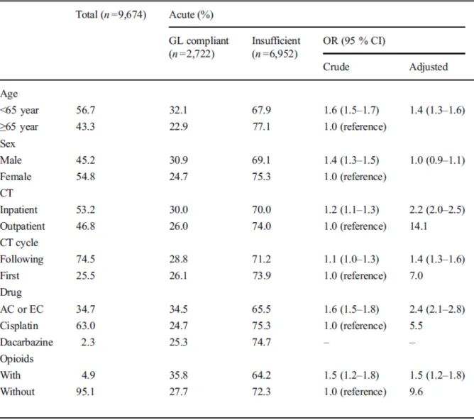 Table 4. Guideline compliance for high emetic risk chemotherapies 