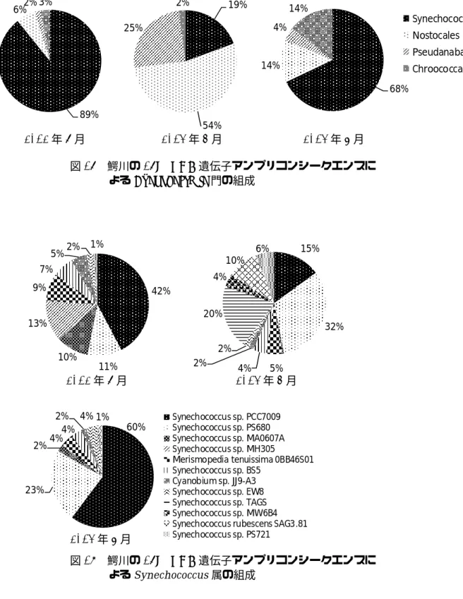 図 17  鰐川の 16S rRNA 遺伝子アンプリコンシークエンスに 