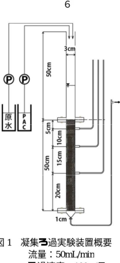 図 1  凝集ろ過実験装置概要 流量： ろ過速度： 図 2  凝集沈 流量： 急速撹拌： 緩速撹拌： 沈 ６  凝集ろ過実験装置概要流量：50mL/minろ過速度：100m 凝集沈澱ろ過実験装置概要流量：50mL/min急速撹拌：G緩速撹拌：G沈澱：１時間凝集ろ過実験装置概要 50mL/min 100m/日  ろ過実験装置概要 50mL/min G値100s-1 、G値18s-1 、３０分：１時間 、7分  、３０分    