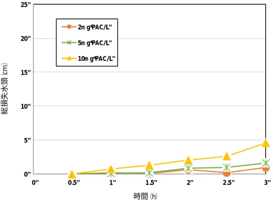 図 7  ピコ植物プランクトン懸濁液の凝集沈殿ろ過における総損失水頭の経時変化  図 8  ピコ植物プランクトン懸濁液の凝集沈澱ろ過過程における粒径分布の変化  （2 mg-PAC/L） 0"5"10"15"20"25"0"0.5"1"1.5" 2" 2.5" 3"2m g*PAC/L"5m g*PAC/L"10m g*PAC/L"時間（h） 総損失水頭（cm） 0"1&#