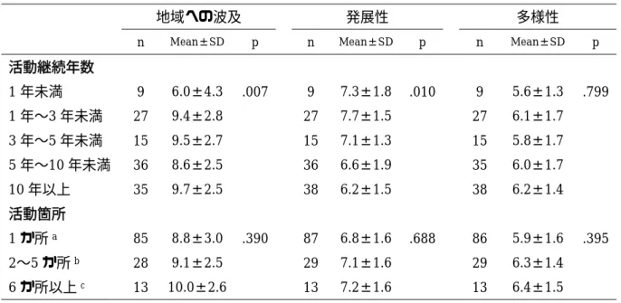 表 4  活動属性ごとの活動 SC 得点の比較（調査 2） 
