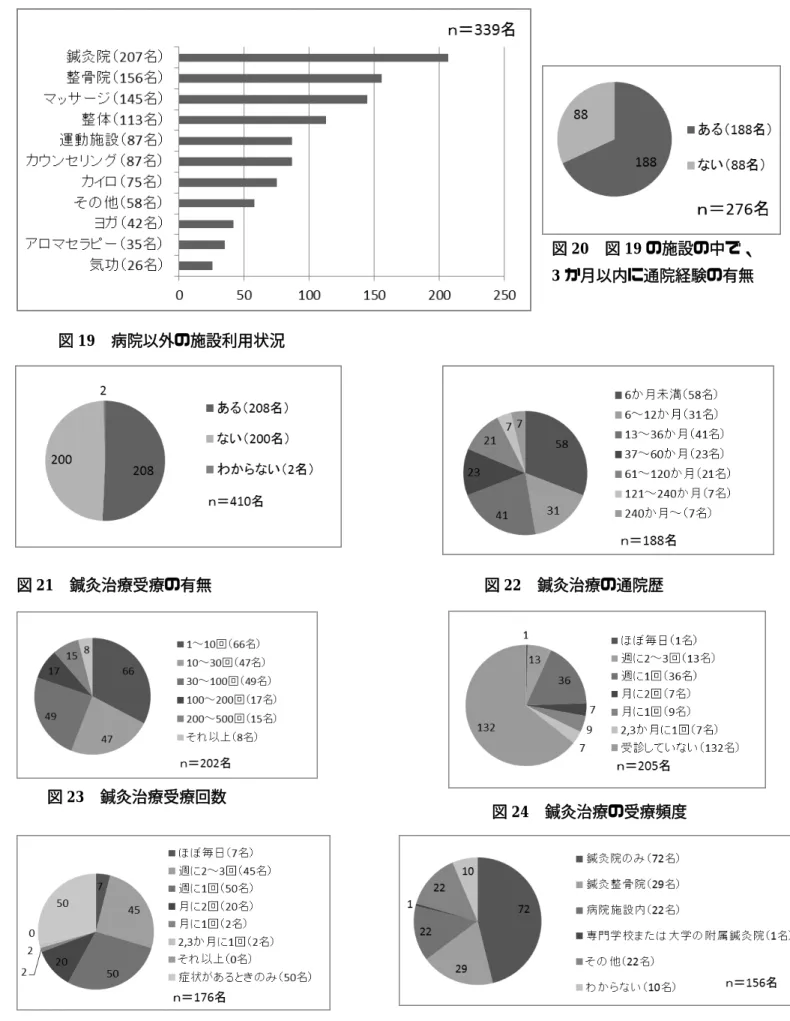 図 26  鍼灸院の形態 図19  病院以外の施設利用状況 図 24  鍼灸治療の受療頻度 図25  希望する受療頻度 図20  図19 の施設の中で、 3か月以内に通院経験の有無 図21  鍼灸治療受療の有無 図23  鍼灸治療受療回数 図22  鍼灸治療の通院歴 