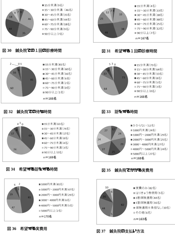 図 32  鍼灸院での待ち時間  図 33  話をする時間 