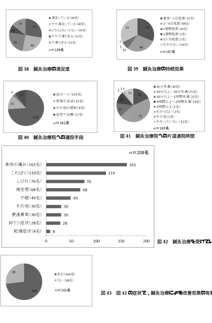 図 38  鍼灸治療の満足度  図 39  鍼灸治療の持続効果 