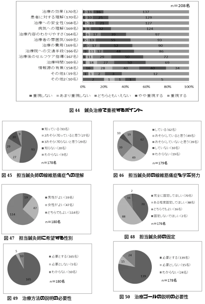 図 44  鍼灸治療で重視するポイント 