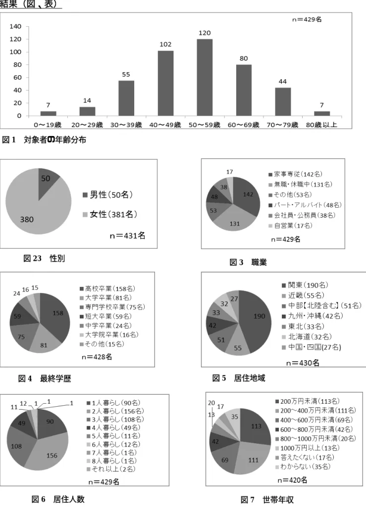 図 4  最終学歴  図 3  職業 図5  居住地域  図 7  世帯年収 図23  性別 図6  居住人数 結果（図、表）   図1  対象者の年齢分布 