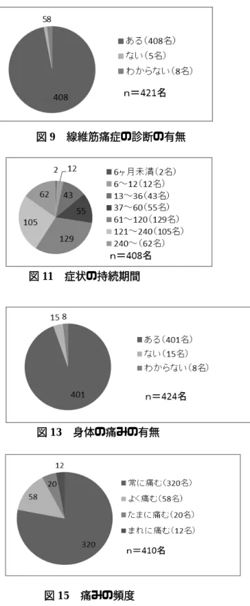 図 8  医療費の自己負担割合  図 14  痛みの強さ  図 9  線維筋痛症の診断の有無 図10  罹患期間 図11  症状の持続期間 図12  現在の健康状態  図 15  痛みの頻度 図 13  身体の痛みの有無 