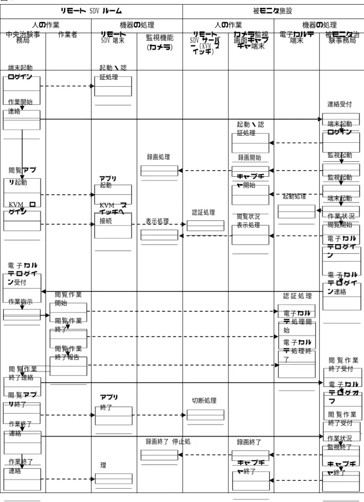 図 1   リモート SDV ルーム  被モニタ施設  人の作業  機器の処理  人の作業  機器の処理  中央治験事  務局  作業者  リモート SDV 端末  監視機能  （カメラ）  リモート  SDV サーバ ー（KVM ス  イッチ）  カメラ監視 画面キャプ チャ端末  電子カルテ 端末  被モニタ治 験事務局  端末起動  ログイン  起 動 ・ 認 証処理  作業開始  連絡  起 動 ・ 認  証処理  連絡受付  端末起動 ログイン  録画処理  録画開始  監視起動  閲 覧 ア プ
