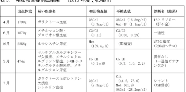 表 3.  精密検査症例と結果  （2013 年度、札幌市） 