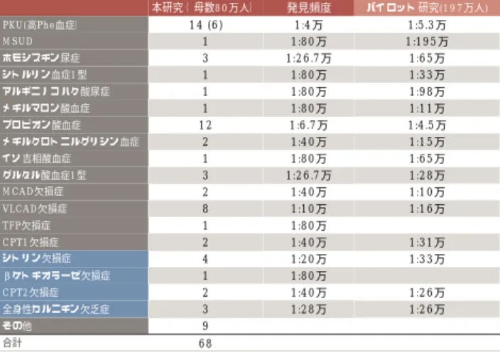 表 3. 2013 年度の患者発見頻度とパイロット研究 の比較      Ｄ. 考察    １）コンサルテーション体制等の整備に関する研究    問い合わせの内容からは、精密検査を行う小児 科医における「困り感」が最も強く、初期対応に おける情報の少なさがその要因と推測される。そ の他にも検査施設からの質問も多く、経験の少な い施設のサポートも今後の重要な課題である。    コンサル・センターへの問い合わせ数が地域に よりかなりの差がある事については、主に以下の 二つの原因が考えられた。(1) コンサル・セ
