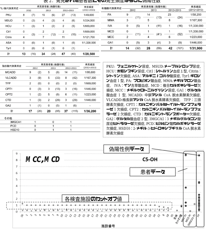 表 2. 発見された患者数とその発生頻度ならびに偽陽性数