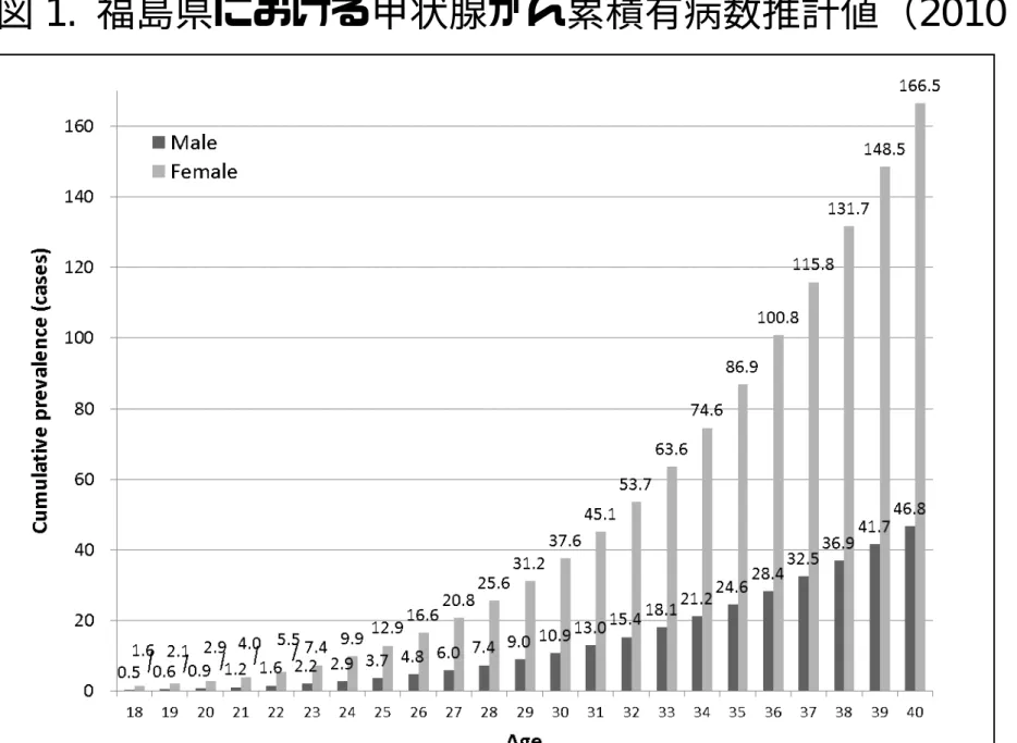 図 1.  福島県における甲状腺がん累積有病数推計値（ 2010 年）