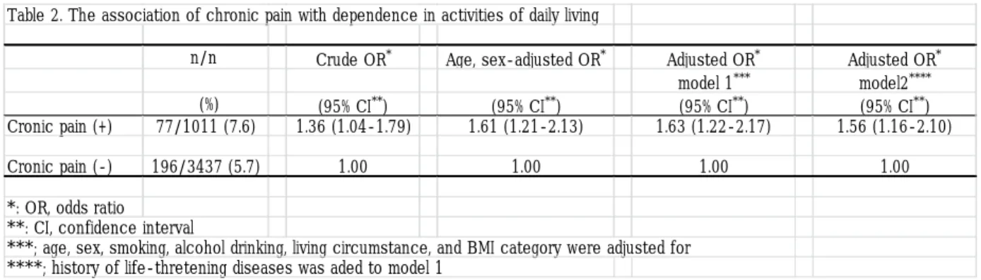 Table 2. The association of chronic pain with dependence in activities of daily living