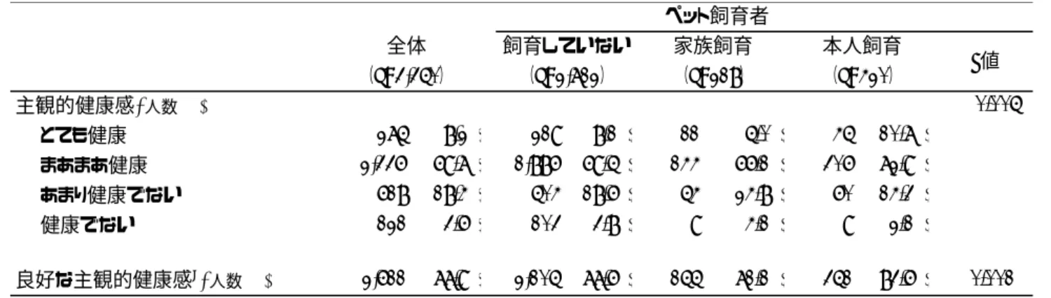 表 8  ペット飼育者による【主観的健康感】該当の割合  表 9  ペット飼育者による認知機能低下・うつ傾向あり・良好な主観的健康感との関連 主観的健康感, 人数(%) 0.005とても健康275(8.2)219(8.1)11(5.0)45(10.7)まあまあ健康2,336(69.7)1,886(69.5)144(66.1)306(72.9)あまり健康でない618(18.4)504(18.6)54(24.8)60(14.3)健康でない121(3.6)103(3.8)9(4.1)9(2.1)良好な主観的健康感