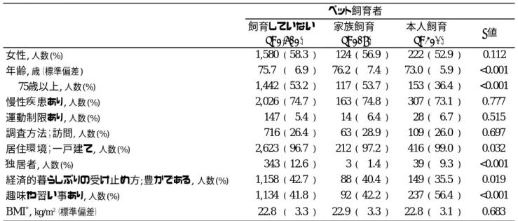 表 3  ペット飼育者のよる属性の比較  表 4  ペット飼育者による【運動機能】関連項目該当者の割合 女性, 人数(%)1,580(58.3 ) 124 ( 56.9 ) 222 ( 52.9 ) 0.112年齢, 歳（標準偏差)75.7(6.9)76.2(7.4)73.0(5.9) <0.00175歳以上, 人数(%)1,442(53.2)117(53.7)153(36.4)<0.001慢性疾患あり, 人数(%)2,026(74.7)163(74.8)307(73.1)0.777運動制限あり