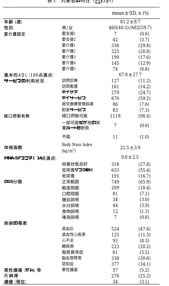 表 1  対象者の特性（n=1142）  年齢 (歳） 性別 男/女 要介護認定 要支援1 7 (0.6) 要支援2 42 (3.7) 要介護1 336 (29.8) 要介護2 325 (28.8) 要介護3 199 (17.6) 要介護4 145 (12.9) 要介護5 74 (6.6) 基本的ＡＤＬ（ 1 0 0 点満点） サービスの利用状況 訪問診療 127 (11.2) 訪問看護 161 (14.2) デイケア 279 (24.7) デイサービス 670 (59.2) 居宅療養管理指導 86 (7.