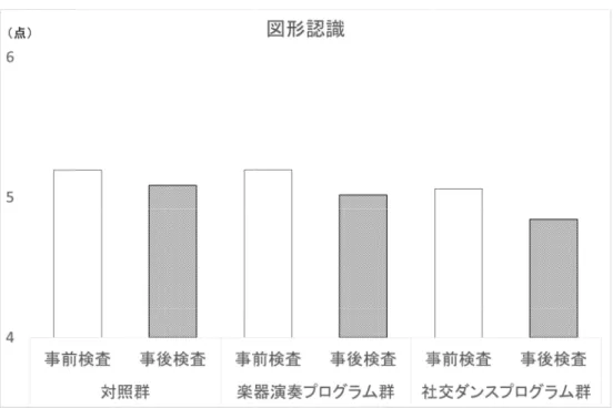 図 5-l    脚 注 ： 共 分 散 分 析共 変 量 =年 齢 、 性 別 、 教 育 歴 、 事 前 検 査 の 図 形 認 識    事 前 評 価 と 最 終 評 価 に お け る 各 群 の 認 知 機 能 検 査 結 果脚 注 ： 共 分 散 分 析年 齢 、 性 別 、 教 育 歴 、 事 前 検 査 の 図 形 認 識事 前 評 価 と 最 終 評 価 に お け る 各 群 の 認 知 機 能 検 査 結 果脚 注 ： 共 分 散 分 析  F = 0.390, P = 0.678年
