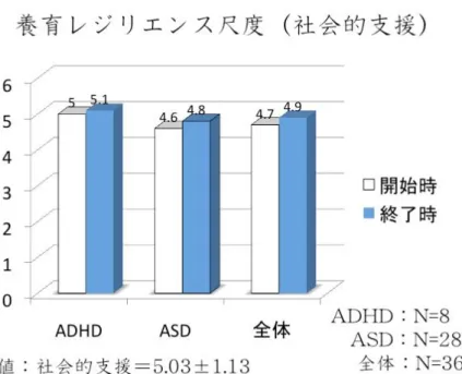 図 3  養育レジリエンス尺度社会的支援因子得点の平均値の比較 