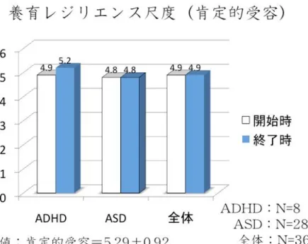 図 4  養育レジリエンス尺度特肯定的受容因子得点の平均値の比較 