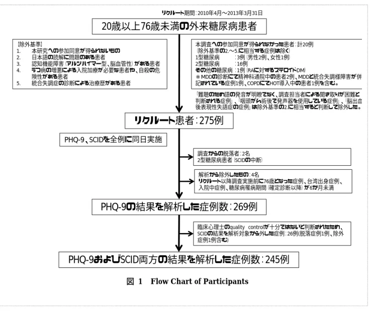 図  1  Flow Chart of Participants 20歳以上76 歳未満の外来糖尿病患者【除外基準】1.本研究への参加同意が得られないもの2.日本語の読解に問題のある患者3.認知機能障害（アルツハイマー型、脳血管性）がある患者4.うつ病の増悪による入院加療が必要な患者や、自殺の危険性がある患者5.統合失調症の診断による治療歴がある患者 本調査への参加同意が得られなかった患者：計20例（除外基準の2.〜5.に相当する症例は除く）1型糖尿病：3例（男性2例、女性1例）2型糖尿病：16例その他の糖