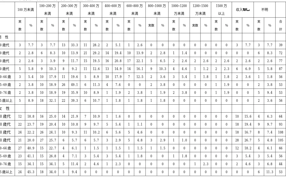 表 7  基本情報（収入の分布）（全国調査）    100 万未満  100 200 万 未満  200 300 万未満  300 400 万未満  400 600 万未満  600 800 万未満  800 1000 万未満  1000 1200万未満  1200 1500万未満  1500 万 以上  収入なし  不明      実 数  ％  実 数  ％  実 数  ％  実 数  ％  実 数  ％  実 数  ％  実数  ％  実 数  ％  実数  ％  実 数  ％  実 数  ％  実 
