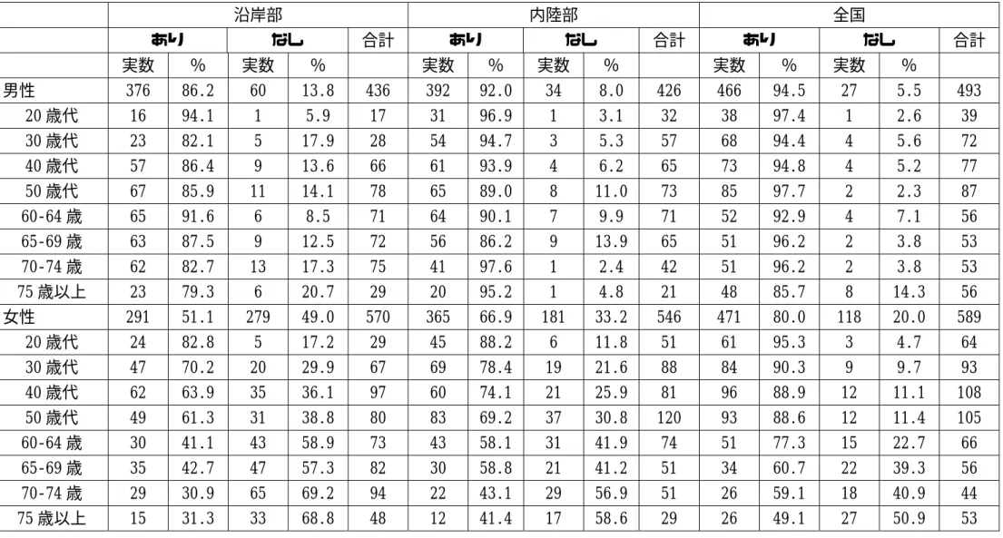 表 13  飲酒経験の有無    沿岸部  内陸部  全国    あり  なし  合計  あり  なし  合計  あり  なし  合計    実数  ％  実数  ％    実数  ％  実数  ％    実数  ％  実数  ％    男性  376  86.2  60  13.8  436  392  92.0  34  8.0  426  466  94.5  27  5.5  493  20 歳代  16  94.1  1  5.9  17  31  96.9  1  3.1  32  38  97