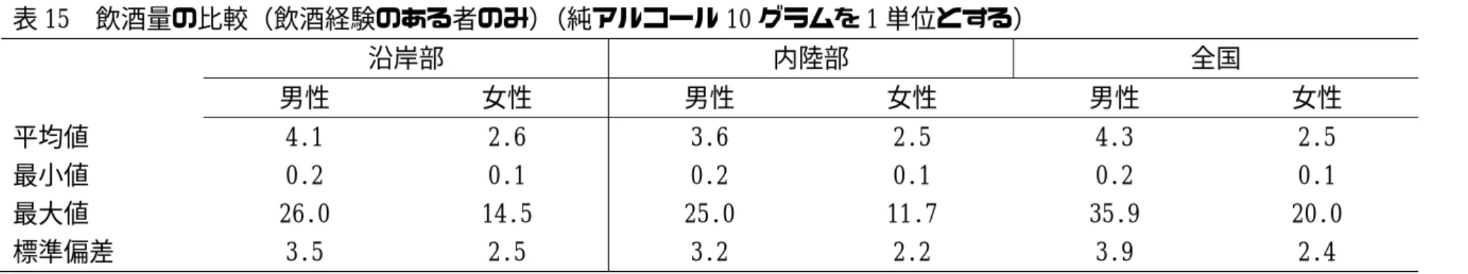 表 15  飲酒量の比較（飲酒経験のある者のみ）（純アルコール 10 グラムを 1 単位とする）    沿岸部  内陸部  全国    男性  女性  男性  女性  男性  女性  平均値  4.1  2.6  3.6  2.5  4.3  2.5  最小値  0.2  0.1  0.2  0.1  0.2  0.1  最大値  26.0  14.5  25.0  11.7  35.9  20.0  標準偏差  3.5  2.5  3.2  2.2  3.9  2.4       