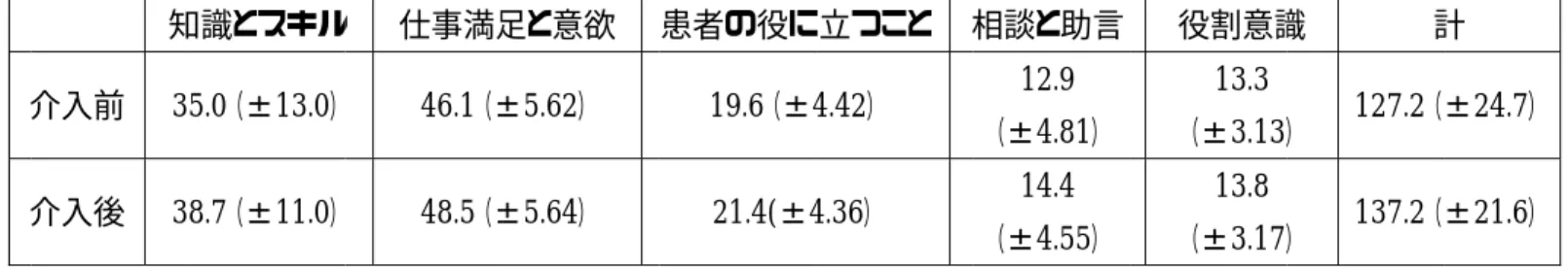 表 1.AAPPQ       介入前   介入後                                 ＊  図 9.AAPPQ 図 10)N ＊Wilcoxon   0 102030405060 010203040 1.AAPPQ の下位項目を含む前後比較   知識とスキル介入前 35.0介入後 38.7                                 p<0.05 9.AAPPQ の下位項目の前後比較10)N‑VAS の前後変化Wilcoxon の 010203040の