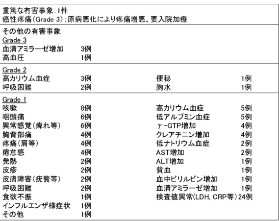 表 2  これまでに発生した有害事象と頻度 (CTCAE 4.0) 