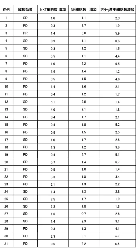 表 2  臨床効果および NKT 細胞特異的免疫反応 