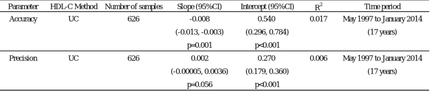 表  3 Regression analysis of the bias between Osaka (y) and CDC (x) and imprecision for HDL-C over time (unit: mg/dL) Parameter HDL-C Method Number of samples Slope (95%CI) Intercept (95%CI) R 2 Time period