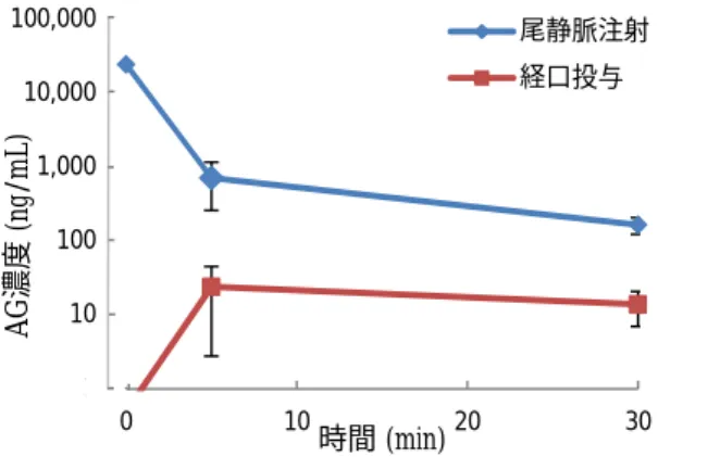 図 1  胃内及び腸内投与 15 分後の血中 AG 濃度 （空 腹時、単回投与時）  投与 15 分後の血中 AG 濃度は、胃内投与に比べ 腸内投与の方が顕著に高いことから、AG は主に小 腸から吸収されることが明らかとなった。    （2）肝初回通過効果について  まず、AG が肝臓でグルクロン酸抱合を受けるこ とを確認する目的で、ヌードマウス（n＝4）に AG エキス 100 mg/kg を 1 日 1 回空腹時に単回経口投 与し、投与 15 分後の門脈中及び末梢血中 AG 及び AGG 濃度を測定した
